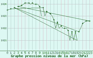 Courbe de la pression atmosphrique pour Northolt