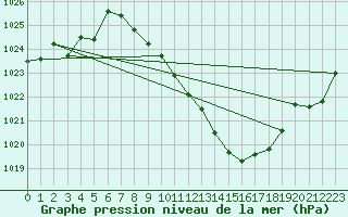 Courbe de la pression atmosphrique pour Altdorf