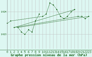 Courbe de la pression atmosphrique pour Langres (52) 