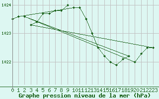 Courbe de la pression atmosphrique pour Brion (38)