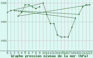 Courbe de la pression atmosphrique pour Leinefelde