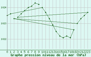 Courbe de la pression atmosphrique pour Oschatz