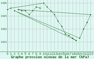 Courbe de la pression atmosphrique pour Pau (64)