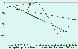 Courbe de la pression atmosphrique pour Muret (31)