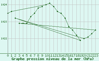 Courbe de la pression atmosphrique pour Cognac (16)