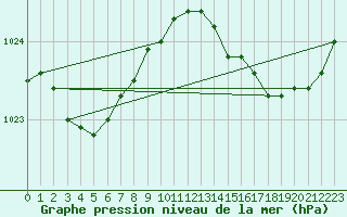 Courbe de la pression atmosphrique pour Biscarrosse (40)