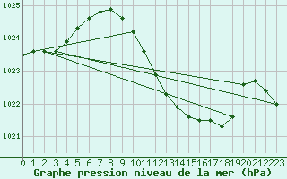 Courbe de la pression atmosphrique pour Lahr (All)