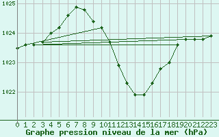 Courbe de la pression atmosphrique pour Ziar Nad Hronom