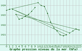 Courbe de la pression atmosphrique pour Berson (33)