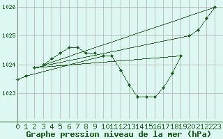 Courbe de la pression atmosphrique pour Gurbanesti