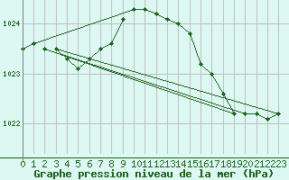 Courbe de la pression atmosphrique pour Croisette (62)