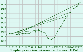 Courbe de la pression atmosphrique pour Muehldorf