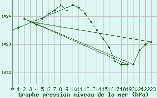 Courbe de la pression atmosphrique pour Mumbles
