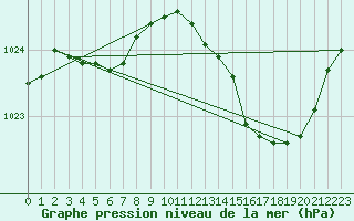 Courbe de la pression atmosphrique pour Creil (60)