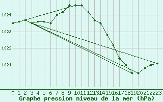 Courbe de la pression atmosphrique pour Saint-Philbert-sur-Risle (27)