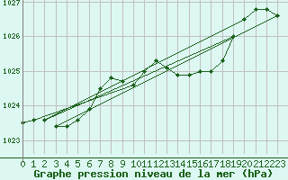 Courbe de la pression atmosphrique pour Langres (52) 