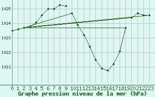 Courbe de la pression atmosphrique pour Lunz