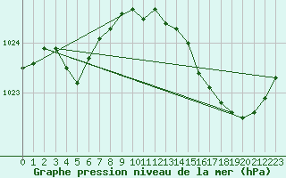 Courbe de la pression atmosphrique pour Frontenay (79)