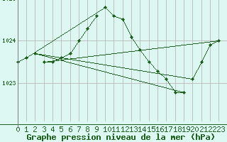 Courbe de la pression atmosphrique pour Merschweiller - Kitzing (57)