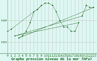 Courbe de la pression atmosphrique pour Yeovilton