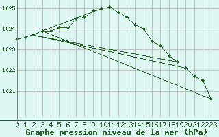 Courbe de la pression atmosphrique pour Pembrey Sands