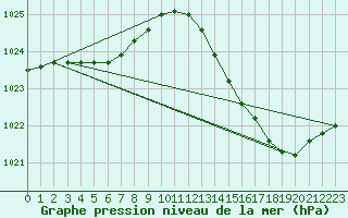 Courbe de la pression atmosphrique pour Sain-Bel (69)