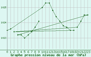 Courbe de la pression atmosphrique pour Figari (2A)