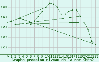 Courbe de la pression atmosphrique pour Eu (76)