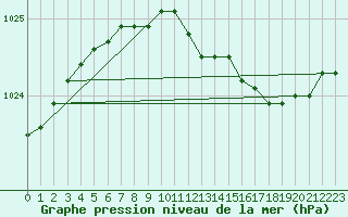 Courbe de la pression atmosphrique pour Hanko Tulliniemi