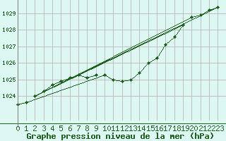 Courbe de la pression atmosphrique pour Giessen