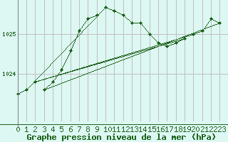 Courbe de la pression atmosphrique pour Holbeach