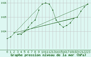 Courbe de la pression atmosphrique pour Noyarey (38)