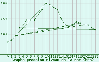 Courbe de la pression atmosphrique pour Baye (51)