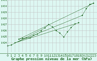 Courbe de la pression atmosphrique pour Sallanches (74)