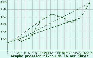 Courbe de la pression atmosphrique pour Amur (79)