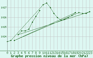Courbe de la pression atmosphrique pour Les Pennes-Mirabeau (13)