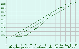 Courbe de la pression atmosphrique pour Geilenkirchen