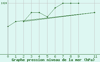 Courbe de la pression atmosphrique pour Rankki