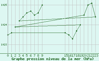 Courbe de la pression atmosphrique pour Herserange (54)