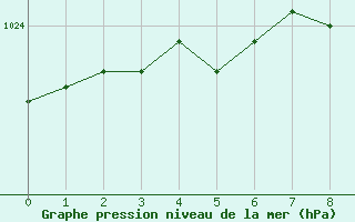 Courbe de la pression atmosphrique pour Pernaja Orrengrund