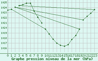 Courbe de la pression atmosphrique pour Landeck