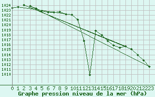 Courbe de la pression atmosphrique pour Saint-Hubert (Be)