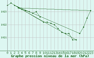Courbe de la pression atmosphrique pour Ristolas (05)