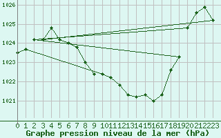 Courbe de la pression atmosphrique pour Reutte