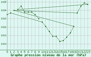 Courbe de la pression atmosphrique pour Kempten