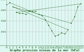 Courbe de la pression atmosphrique pour Boulc (26)