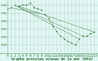 Courbe de la pression atmosphrique pour Pully-Lausanne (Sw)