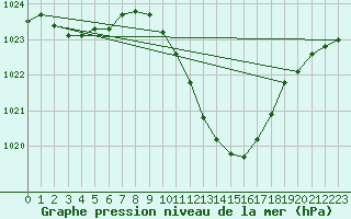 Courbe de la pression atmosphrique pour Egolzwil