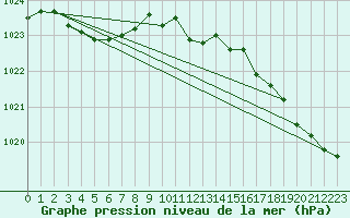 Courbe de la pression atmosphrique pour Quiberon-Arodrome (56)