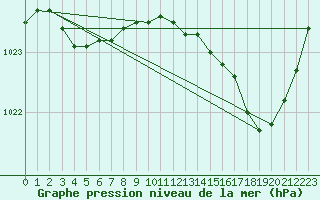 Courbe de la pression atmosphrique pour Saint-Nazaire (44)